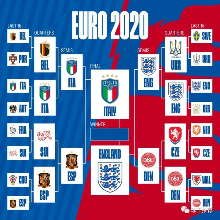 2020欧洲杯决赛：意大利点球大战击败英格兰，时隔53年再夺欧洲杯！