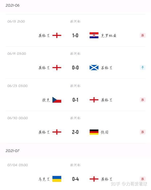 7.7 欧洲杯 英格兰vs丹麦 稳三狮愈战愈勇，美童话有始有终